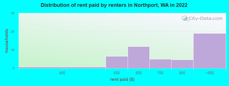 Distribution of rent paid by renters in Northport, WA in 2022