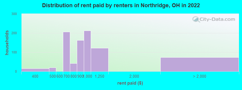 Distribution of rent paid by renters in Northridge, OH in 2022