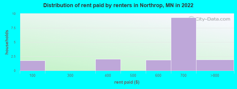 Distribution of rent paid by renters in Northrop, MN in 2022