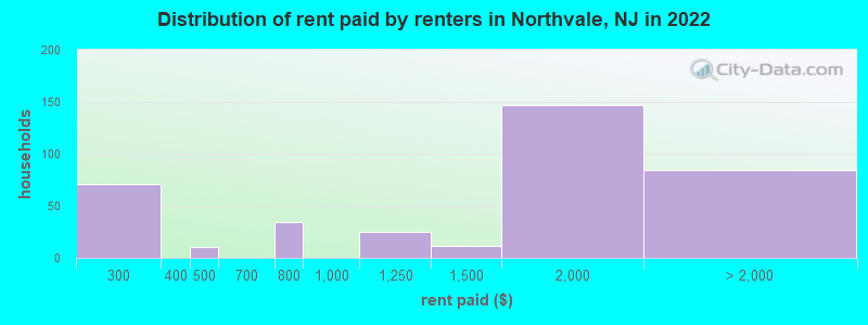 Distribution of rent paid by renters in Northvale, NJ in 2022