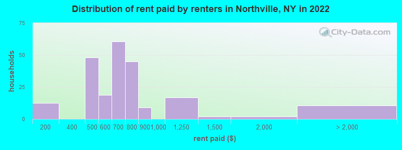Distribution of rent paid by renters in Northville, NY in 2022