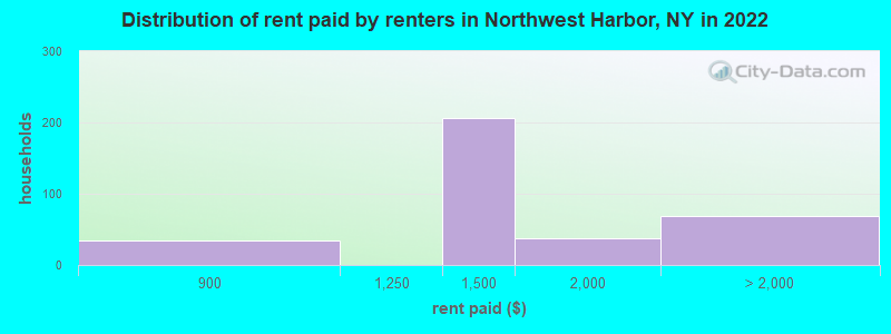 Distribution of rent paid by renters in Northwest Harbor, NY in 2022