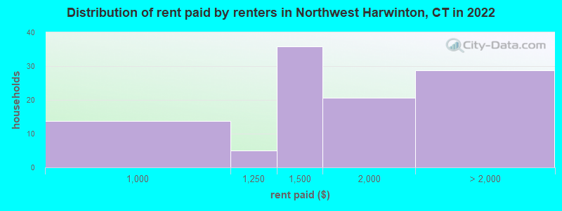 Distribution of rent paid by renters in Northwest Harwinton, CT in 2022