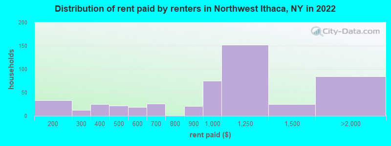 Distribution of rent paid by renters in Northwest Ithaca, NY in 2022