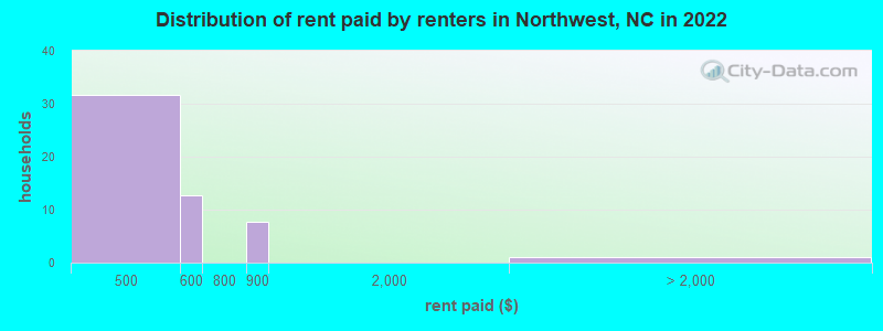 Distribution of rent paid by renters in Northwest, NC in 2022