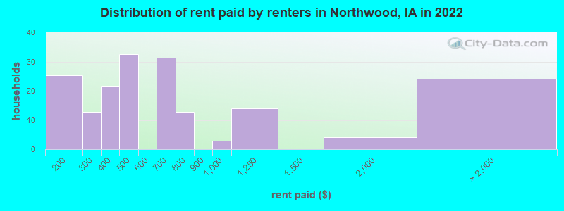 Distribution of rent paid by renters in Northwood, IA in 2022