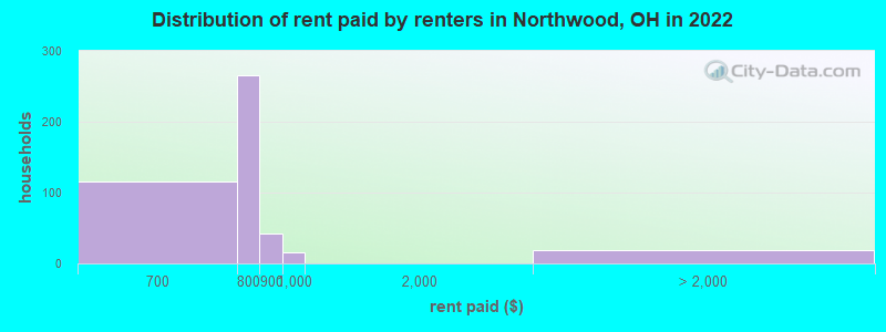 Distribution of rent paid by renters in Northwood, OH in 2022