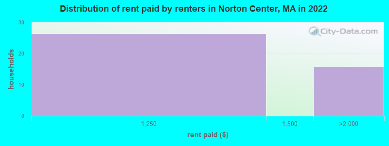Distribution of rent paid by renters in Norton Center, MA in 2022