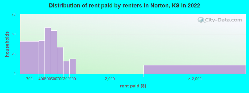 Distribution of rent paid by renters in Norton, KS in 2022