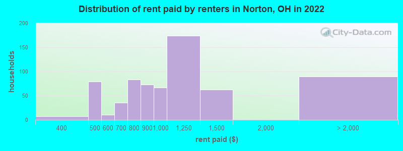 Distribution of rent paid by renters in Norton, OH in 2022