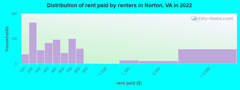 Distribution of rent paid by renters in Norton, VA in 2022