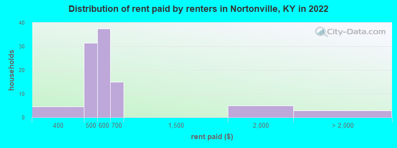 Distribution of rent paid by renters in Nortonville, KY in 2022