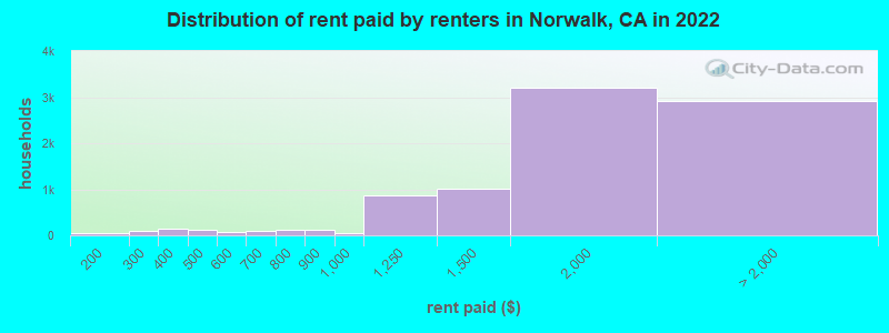 Distribution of rent paid by renters in Norwalk, CA in 2022