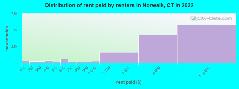 Distribution of rent paid by renters in Norwalk, CT in 2022