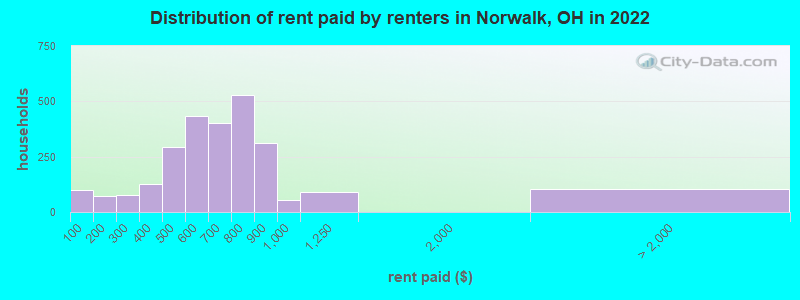 Distribution of rent paid by renters in Norwalk, OH in 2022