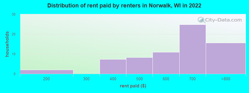 Distribution of rent paid by renters in Norwalk, WI in 2022