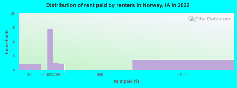 Distribution of rent paid by renters in Norway, IA in 2022