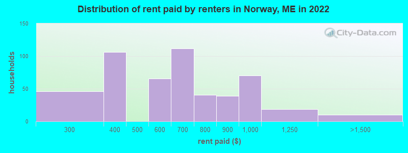 Distribution of rent paid by renters in Norway, ME in 2022