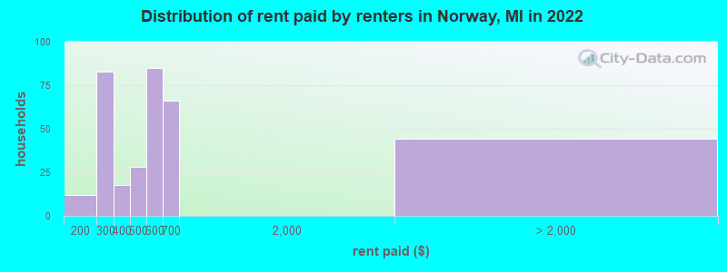 Distribution of rent paid by renters in Norway, MI in 2022
