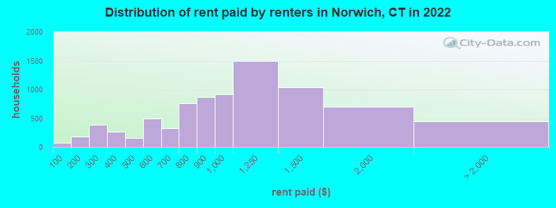 Distribution of rent paid by renters in Norwich, CT in 2022
