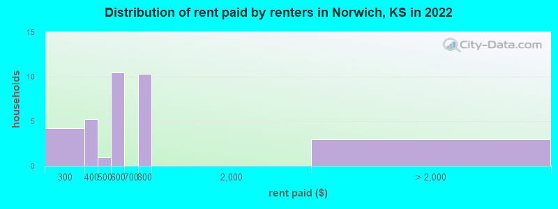 Distribution of rent paid by renters in Norwich, KS in 2022