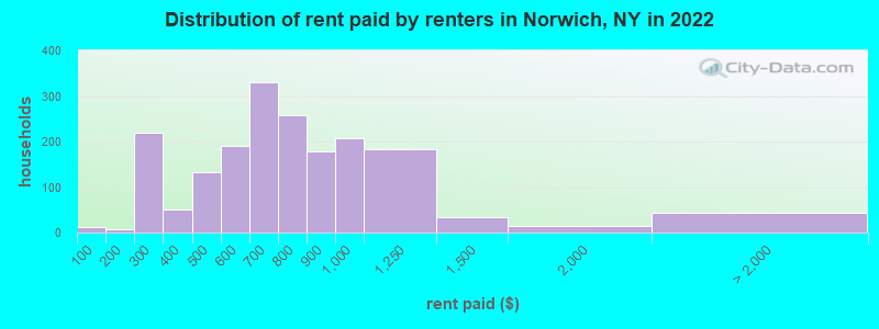 Distribution of rent paid by renters in Norwich, NY in 2022