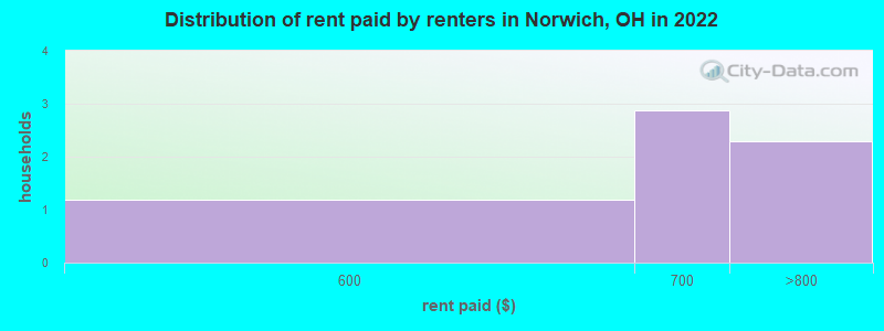 Distribution of rent paid by renters in Norwich, OH in 2022