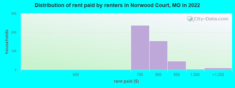 Distribution of rent paid by renters in Norwood Court, MO in 2022