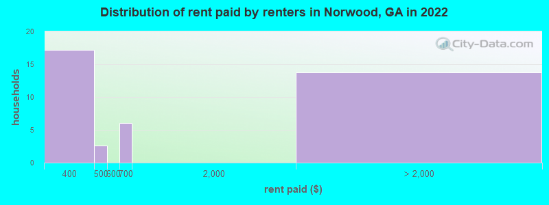 Distribution of rent paid by renters in Norwood, GA in 2022