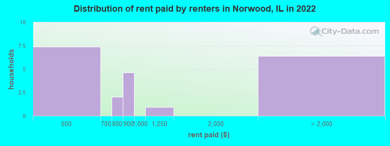 Distribution of rent paid by renters in Norwood, IL in 2022