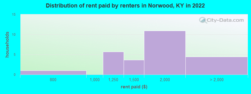 Distribution of rent paid by renters in Norwood, KY in 2022