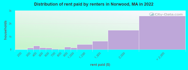 Distribution of rent paid by renters in Norwood, MA in 2022