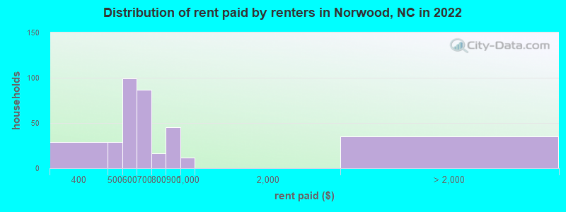 Distribution of rent paid by renters in Norwood, NC in 2022