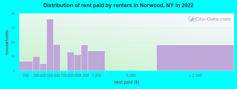 Distribution of rent paid by renters in Norwood, NY in 2022