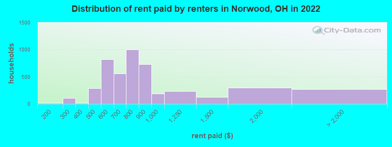Distribution of rent paid by renters in Norwood, OH in 2022