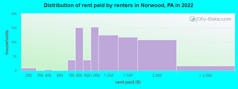 Distribution of rent paid by renters in Norwood, PA in 2022