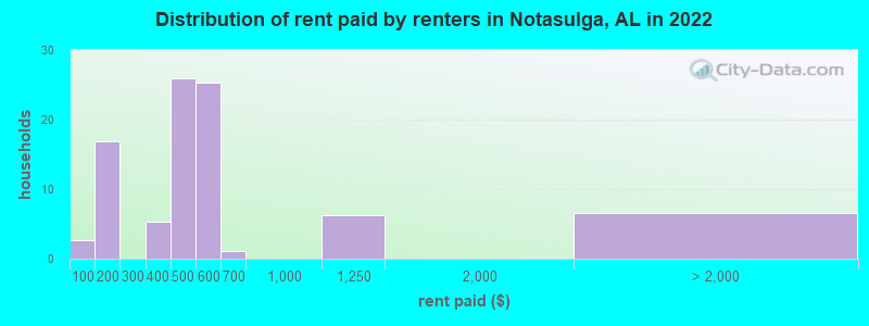 Distribution of rent paid by renters in Notasulga, AL in 2022