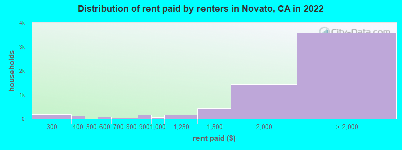 Distribution of rent paid by renters in Novato, CA in 2022