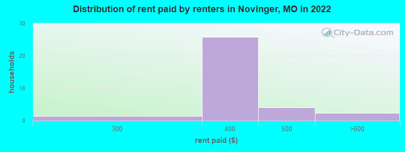 Distribution of rent paid by renters in Novinger, MO in 2022