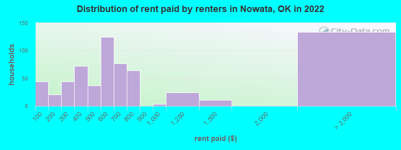 Distribution of rent paid by renters in Nowata, OK in 2022