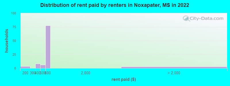 Distribution of rent paid by renters in Noxapater, MS in 2022