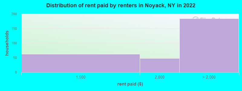 Distribution of rent paid by renters in Noyack, NY in 2022