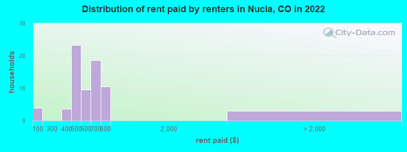 Distribution of rent paid by renters in Nucla, CO in 2022