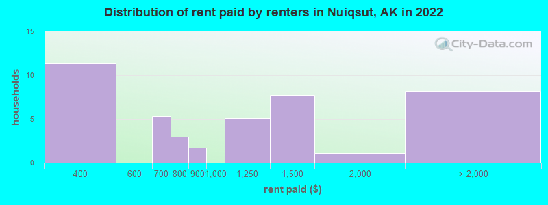 Distribution of rent paid by renters in Nuiqsut, AK in 2022