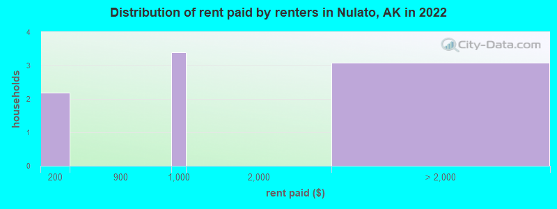 Distribution of rent paid by renters in Nulato, AK in 2022