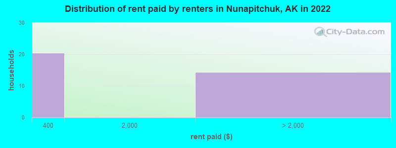 Distribution of rent paid by renters in Nunapitchuk, AK in 2022