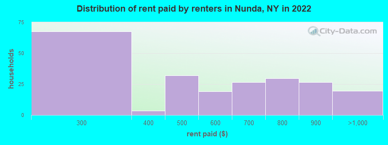 Distribution of rent paid by renters in Nunda, NY in 2022