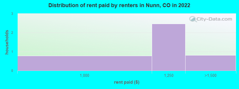 Distribution of rent paid by renters in Nunn, CO in 2022