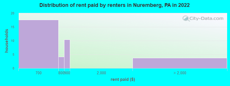 Distribution of rent paid by renters in Nuremberg, PA in 2022