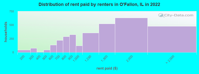 Distribution of rent paid by renters in O'Fallon, IL in 2022